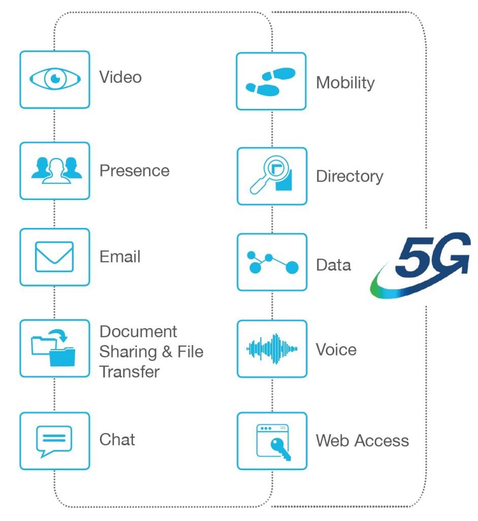 5G Networks Managed Voice Provider