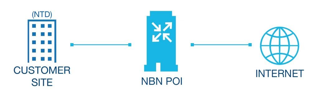 5G Networks NBN