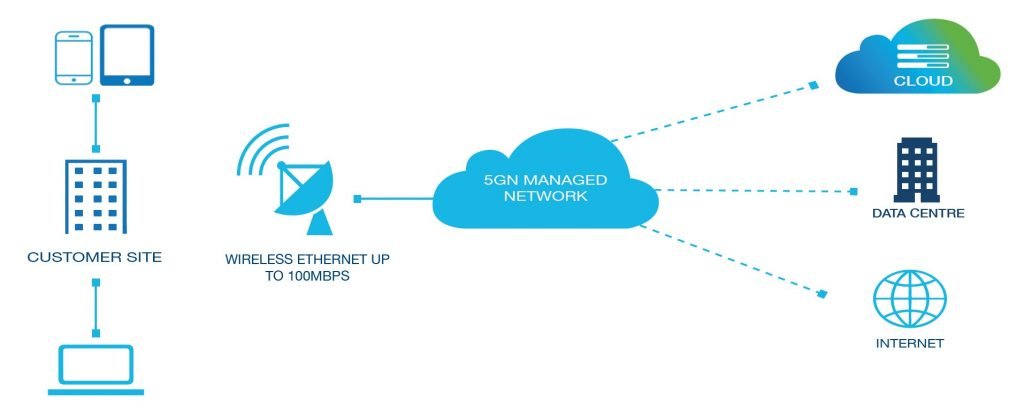5G Networks wireless ethernet